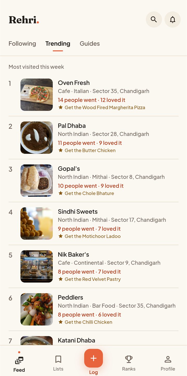 Trending: the places Chandigarh visited most this week, with dish photos